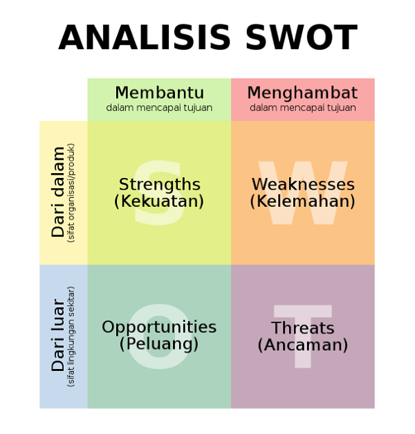 Cara Menggunakan Analisis Swot Perumperindo Co Id - Free Word Template
